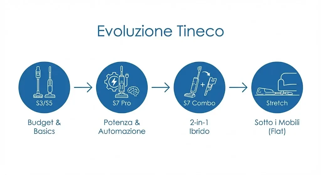 Infografica confronto modelli Tineco S5 vs S7 vs Stretch vs Combo.