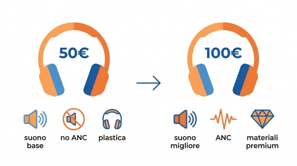 confronto-cuffie-50-euro-vs-100-euro