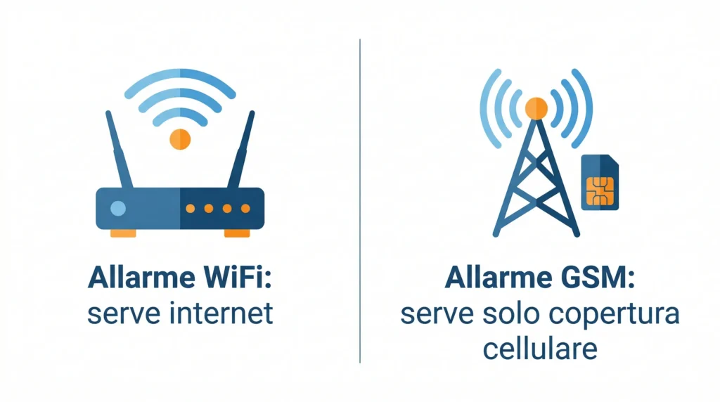 Confronto allarme wifi vs GSM &mdash; quale funziona senza internet
