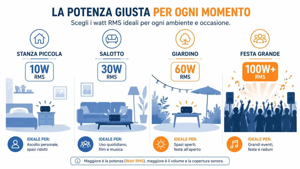 Quanti watt servono per cassa bluetooth — guida per scenario d'uso